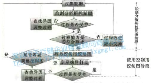 控制圖之過程受控與過程穩定