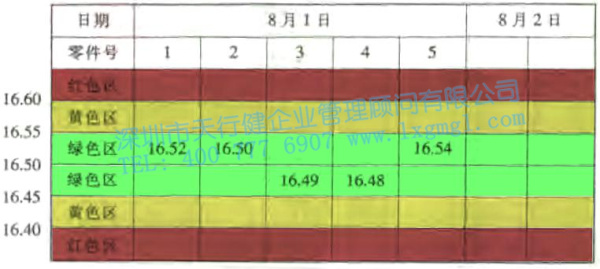 預先控制圖的介紹與使用
