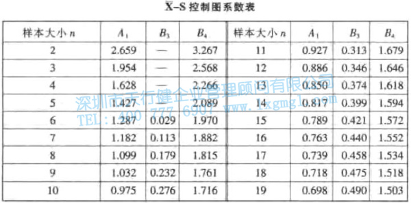X-S控制圖系數表 均值—標準差控制圖