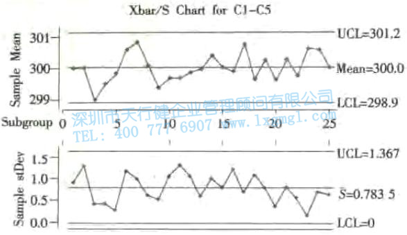 X-S圖 均值—標準差控制圖