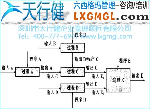 六西格瑪管理的過程鏈和過程網絡