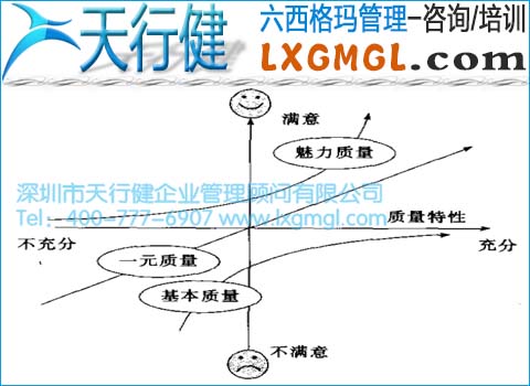 六西格瑪管理與卡諾(Kano)質重模型