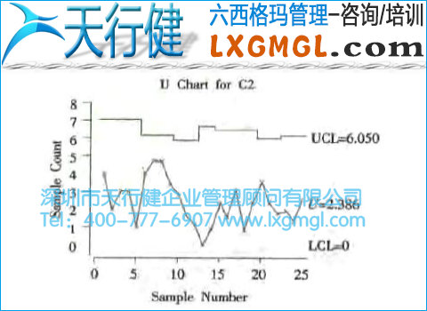 單位缺陷數(shù)控制圖
