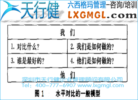 六西格瑪水平對比的應用范圍、模型和步驟