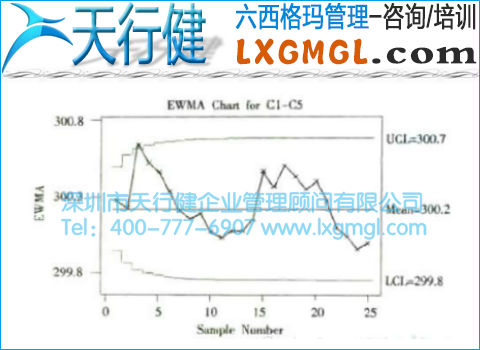 指數加權移動平均控制圖