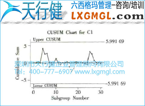 累積和控制圖