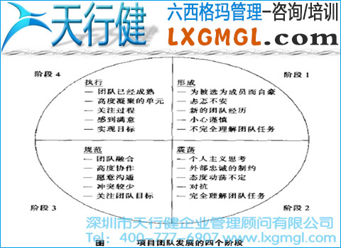 六西格瑪項(xiàng)目團(tuán)隊(duì)的發(fā)展階段
