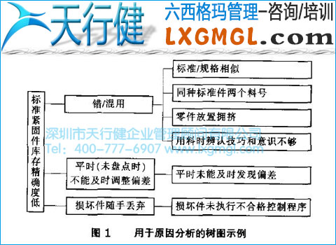六西格瑪管理工具3——樹圖