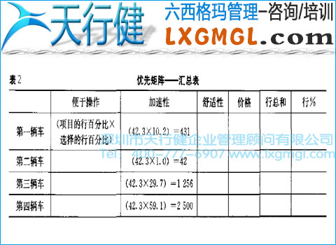 六西格瑪管理工具5——優先矩陣圖