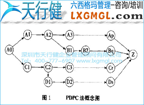 六西格瑪管理工具6——過程決策程序圖法