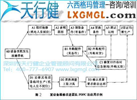 六西格瑪管理工具6——過程決策程序圖法
