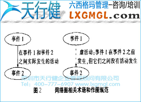 六西格瑪管理工具7——網絡圖
