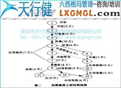 構造網絡圖時應遵循哪些原則