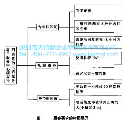 確認(rèn)顧客需求是六西格瑪項目的關(guān)鍵
