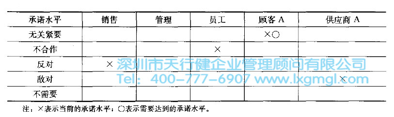 項目利益相關方分析表 六西格瑪項目的利益及相關方分析