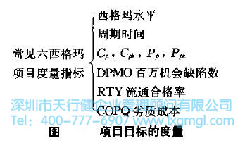 六西格瑪項目的背景、問題、機(jī)會及目標(biāo)的陳述