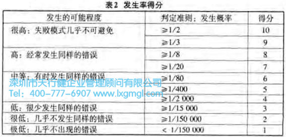 失敗模式的危險性分析