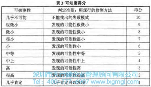 失敗模式的危險性分析