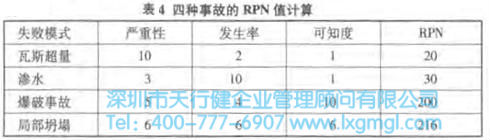 失敗模式的危險性分析