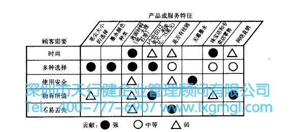 質量功能展開（QFD）的使用及注意事項