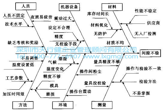 六西格瑪工具因果圖的簡單介紹