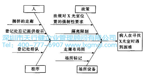 六西格瑪工具因果圖的簡單介紹