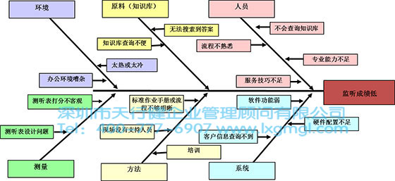 魚骨圖示例 六西格瑪數據分析工具3——魚骨圖