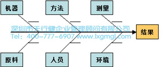 魚骨圖六要素 六西格瑪數據分析工具3——魚骨圖