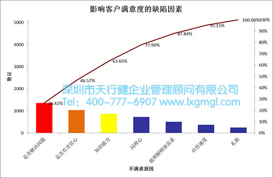 六西格瑪數據分析工具4——佩瑞多圖