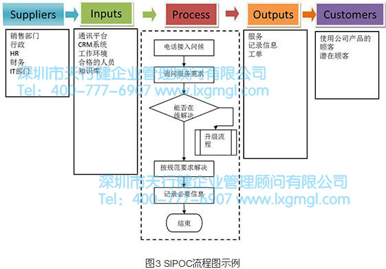 精益六西格瑪工具之SIPOC流程分析工具