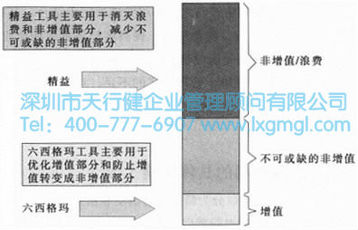 為什么說精益生產(chǎn)與六西格瑪可以結(jié)合