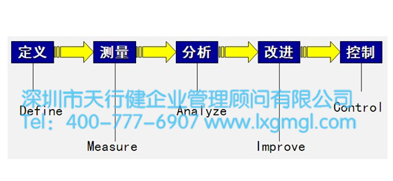 改進階段是DMAIC過程的關鍵步驟