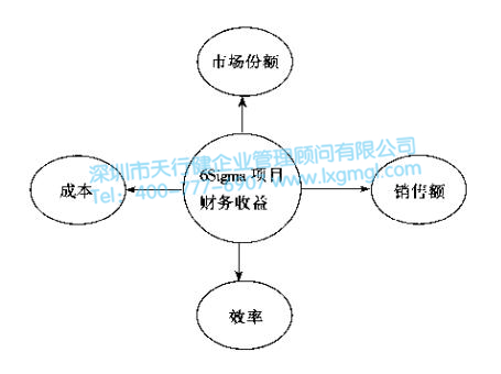 6Sigma項(xiàng)目財(cái)務(wù)收益 改善6Sigma項(xiàng)目的選擇標(biāo)準(zhǔn)