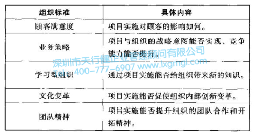 6Sigma項(xiàng)目組織標(biāo)準(zhǔn) 改善6Sigma項(xiàng)目的選擇標(biāo)準(zhǔn)