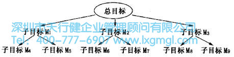 如何進行六西格瑪創(chuàng)新設(shè)計管理