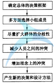 如何進行六西格瑪創(chuàng)新設(shè)計管理