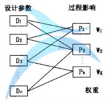 如何進行六西格瑪創(chuàng)新設(shè)計管理