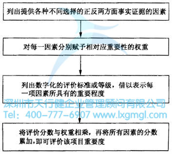 如何進行六西格瑪創(chuàng)新設(shè)計管理