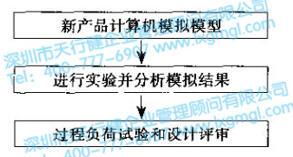 六西格瑪設(shè)計(jì)驗(yàn)證和確認(rèn)