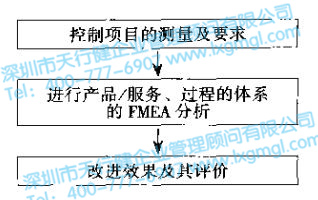 六西格瑪設(shè)計(jì)驗(yàn)證和確認(rèn)