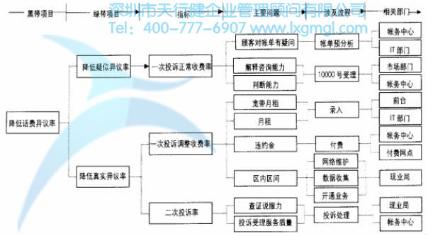 項(xiàng)目分解 項(xiàng)目分解