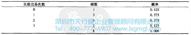 三次獨立交易中失敗交易次數的分布 概率的分布