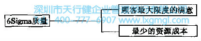 6Sigma管理的基本原則是什么