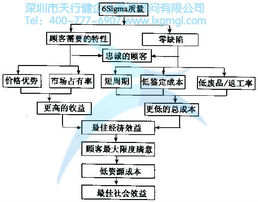 6Sigma管理的基本原則是什么