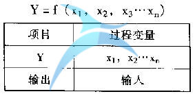 影響項目Y的過程變量x's 什么是分析(A)
