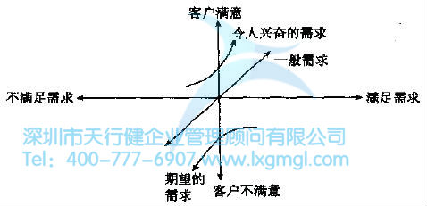 如何進(jìn)行質(zhì)量功能展開(kāi)？