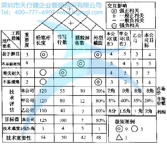 QFD的四個階段及舉例說明