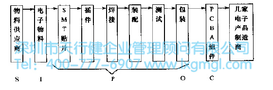 SIPOC圖的含義及優點