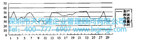 六西格瑪控制階段最常用的工具