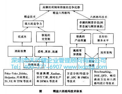 精益六西格瑪技術體系 精益與六西格瑪的有機結合